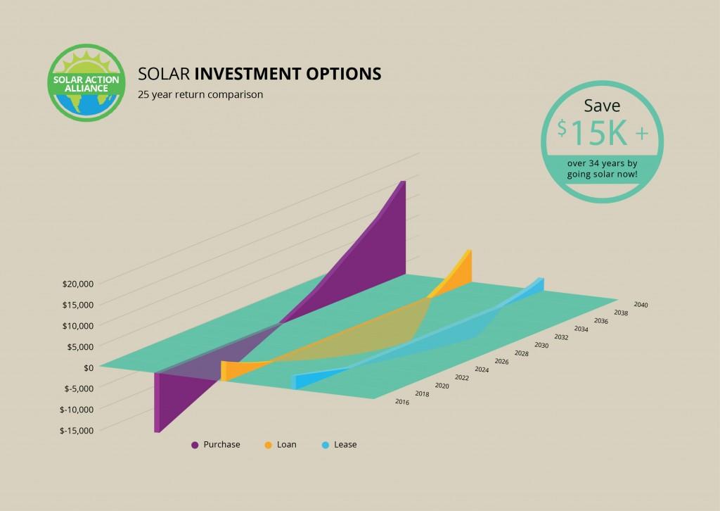 graph showing solar panel comparisons in alabama 