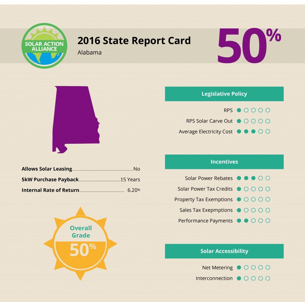 infographic showing solar report card in alabama 