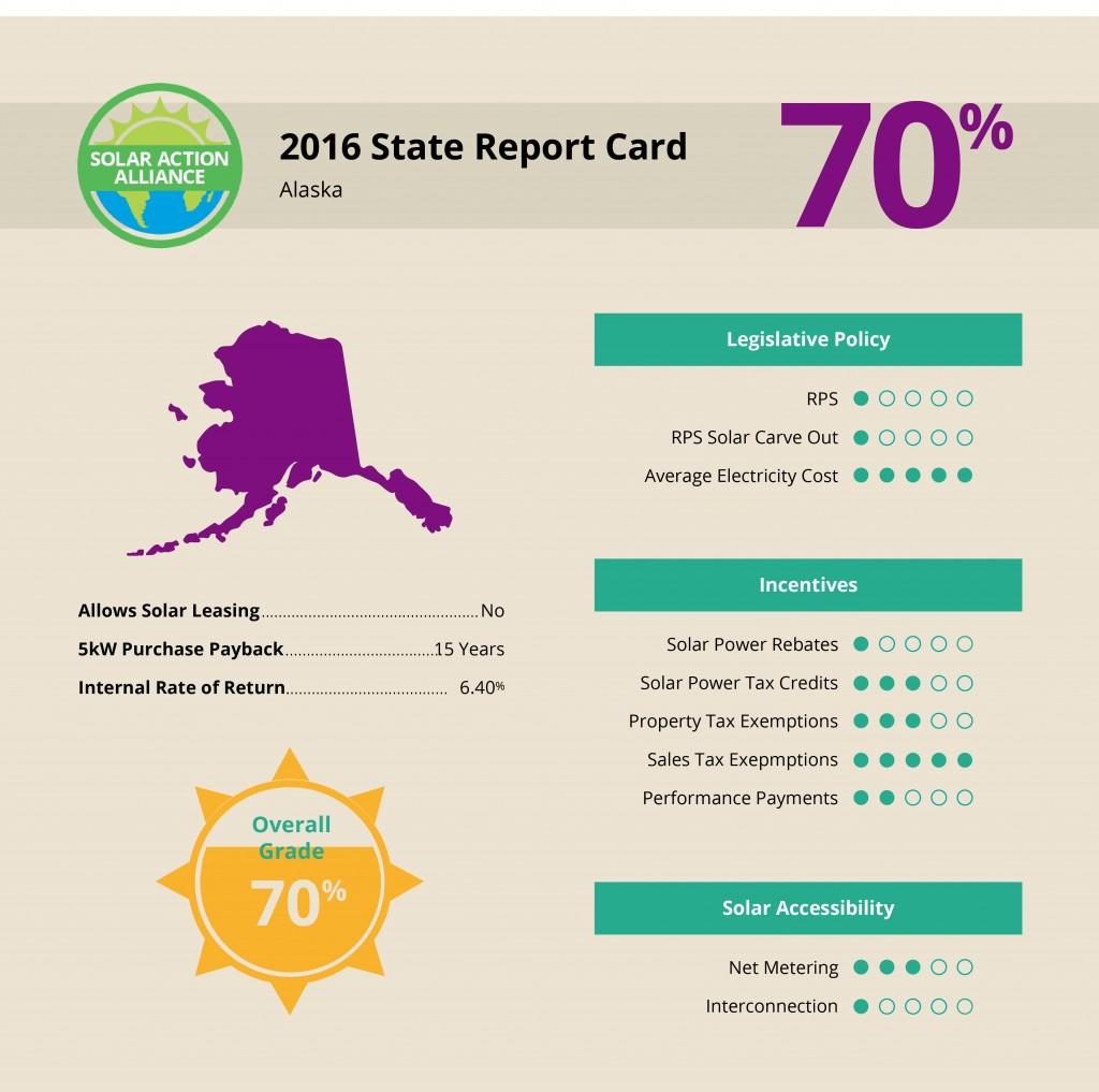 graph showing solar report card in alaska