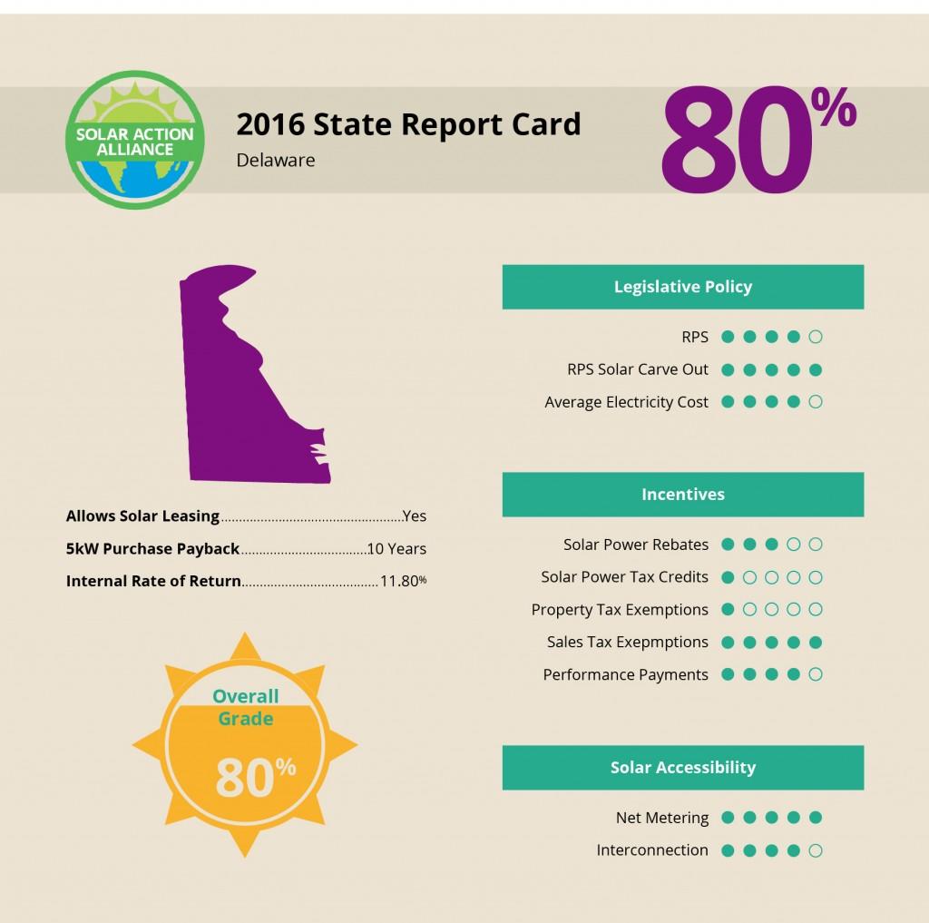 report showing solar panel installation savings in Delaware