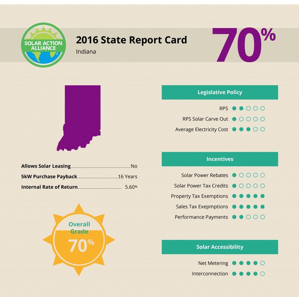 report showing solar panel installation savings in Indiana