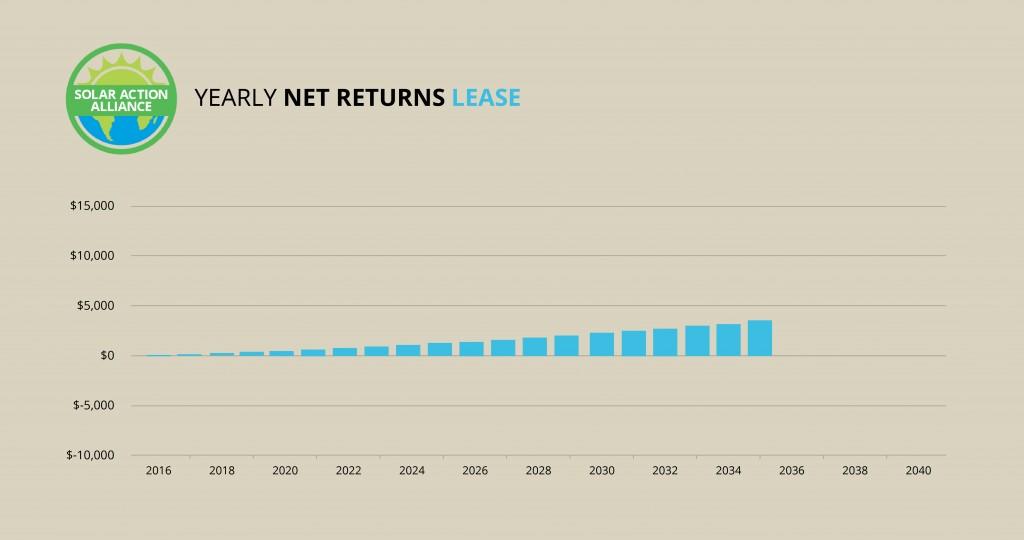 Missouri_lease_graph