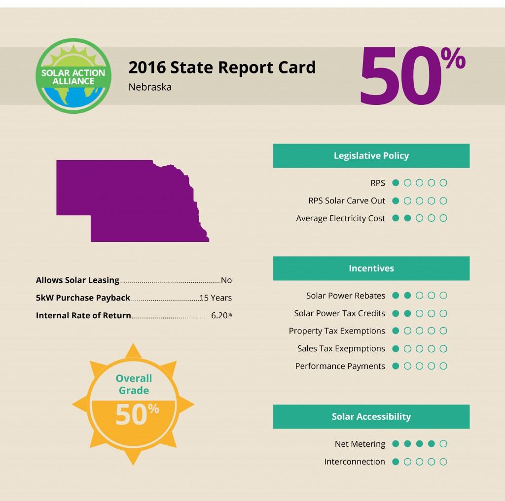 report showing solar panel installation savings in Nebraska 
