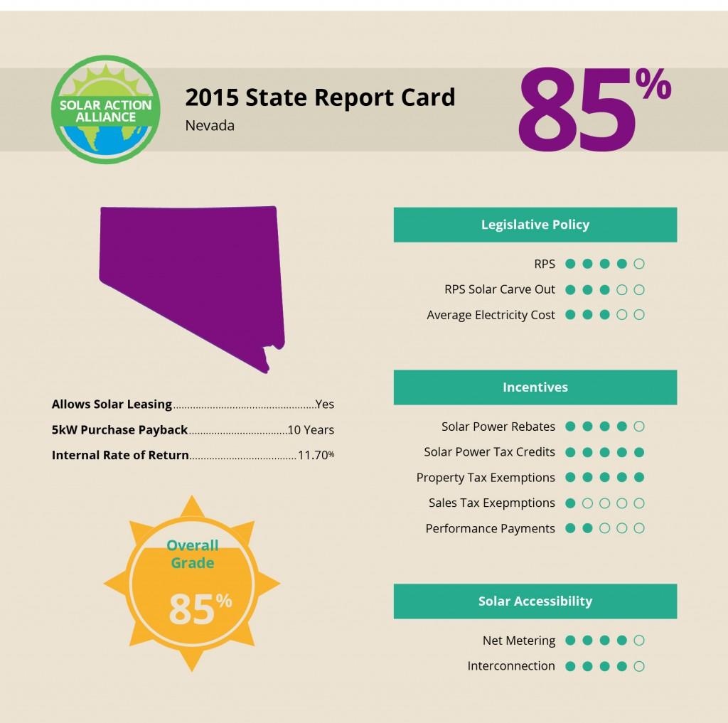  report showing solar panel installation savings in Nevada