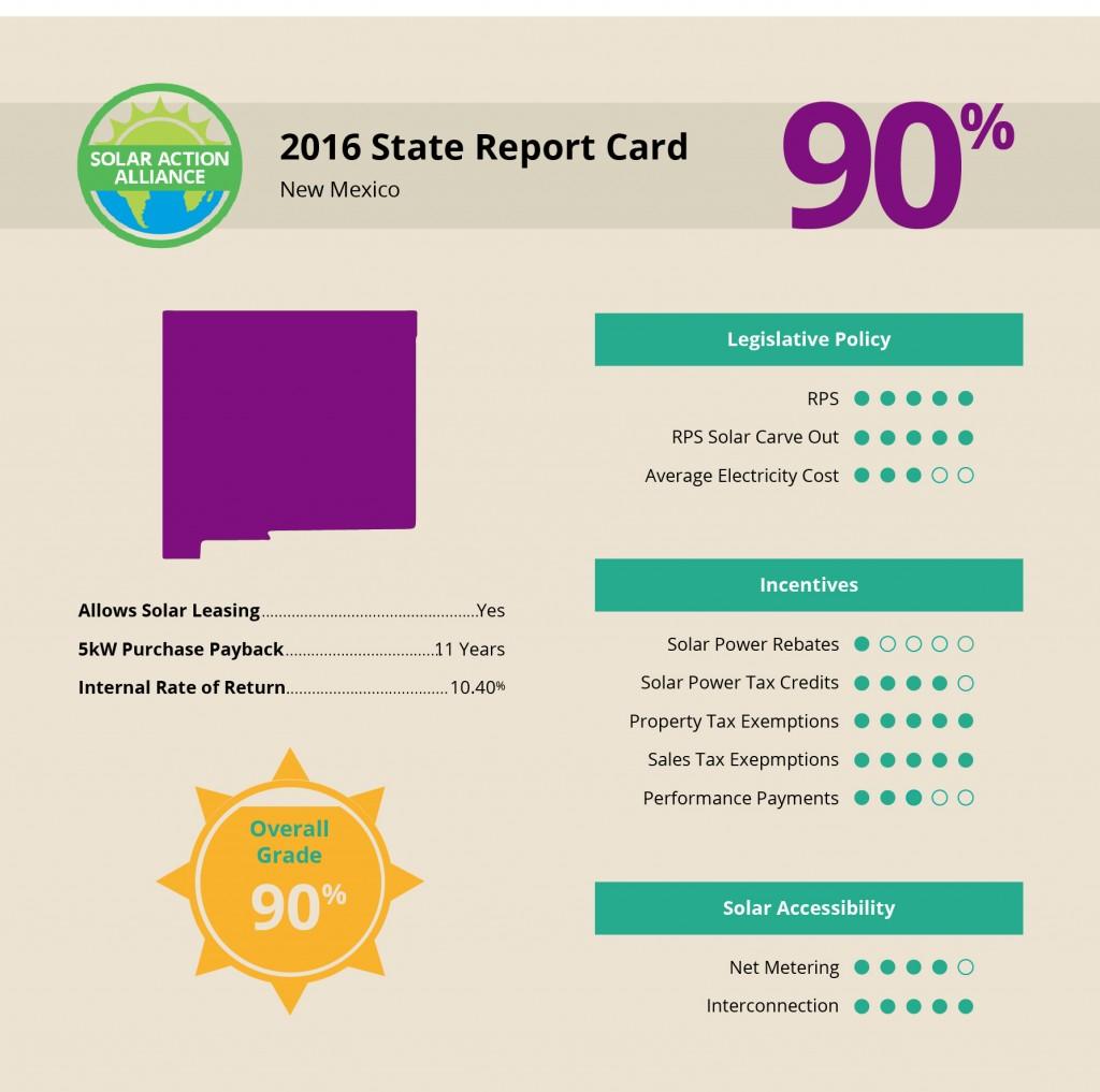 Solar Panel Energy Report Card For Las Cruces 