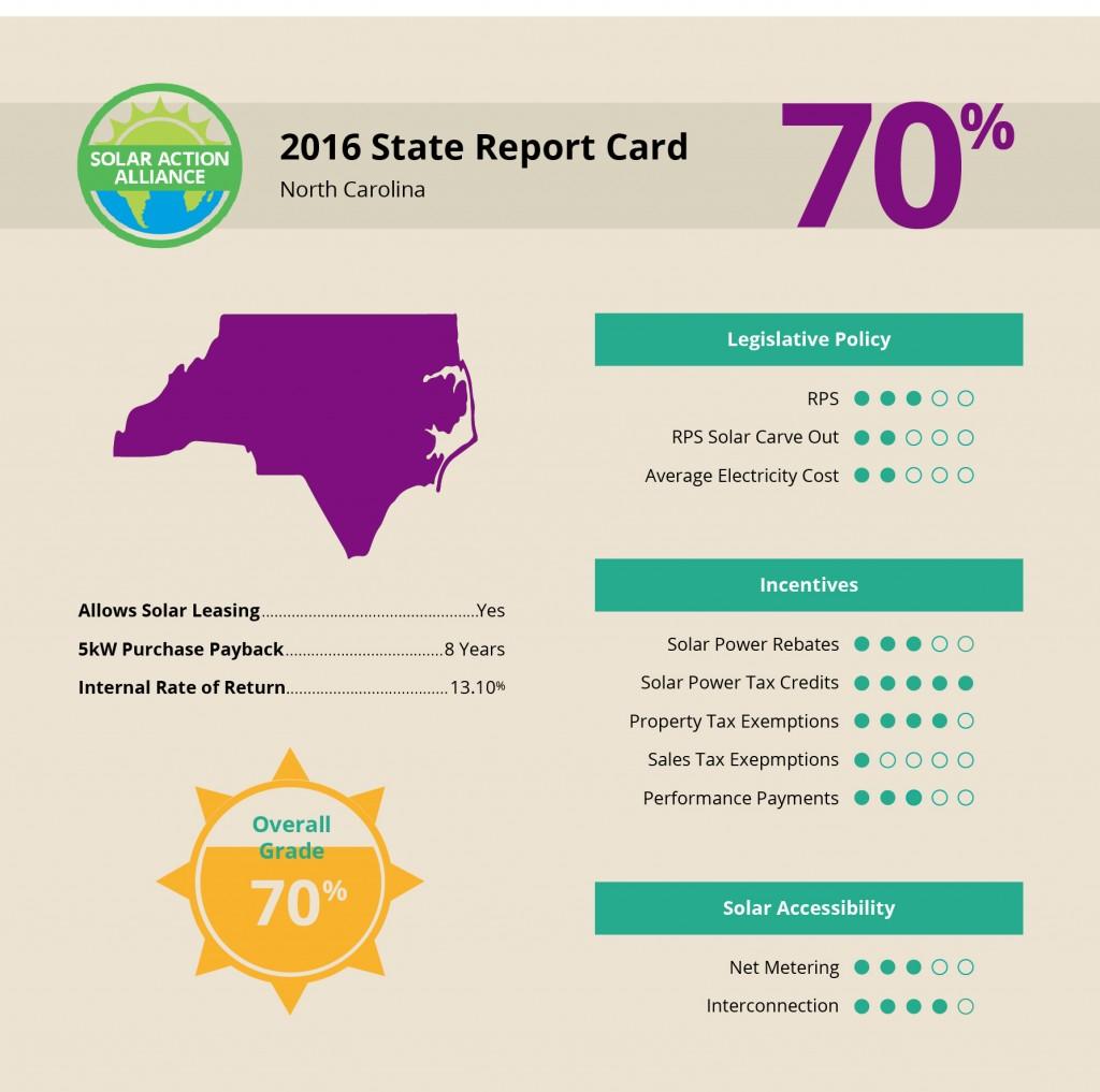report showing solar panel installation savings in North Carolina