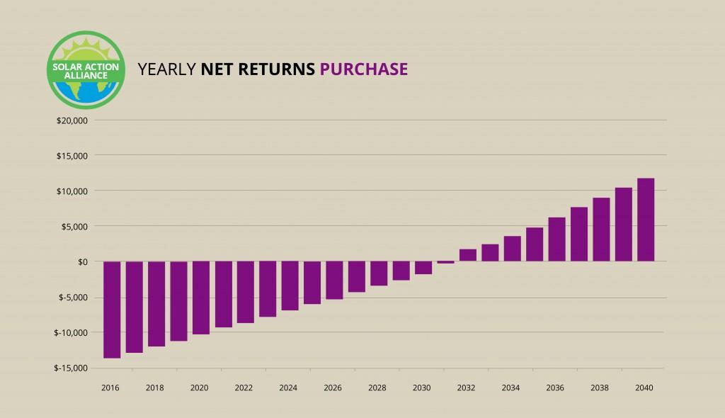 North Dakota_purchase_graph