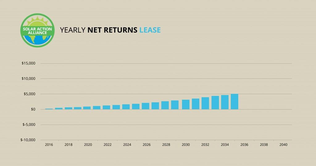 Pennsylvania_lease_graph