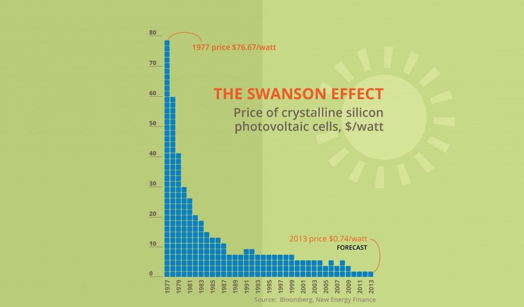 Solar Panels Price Lubbock Graph