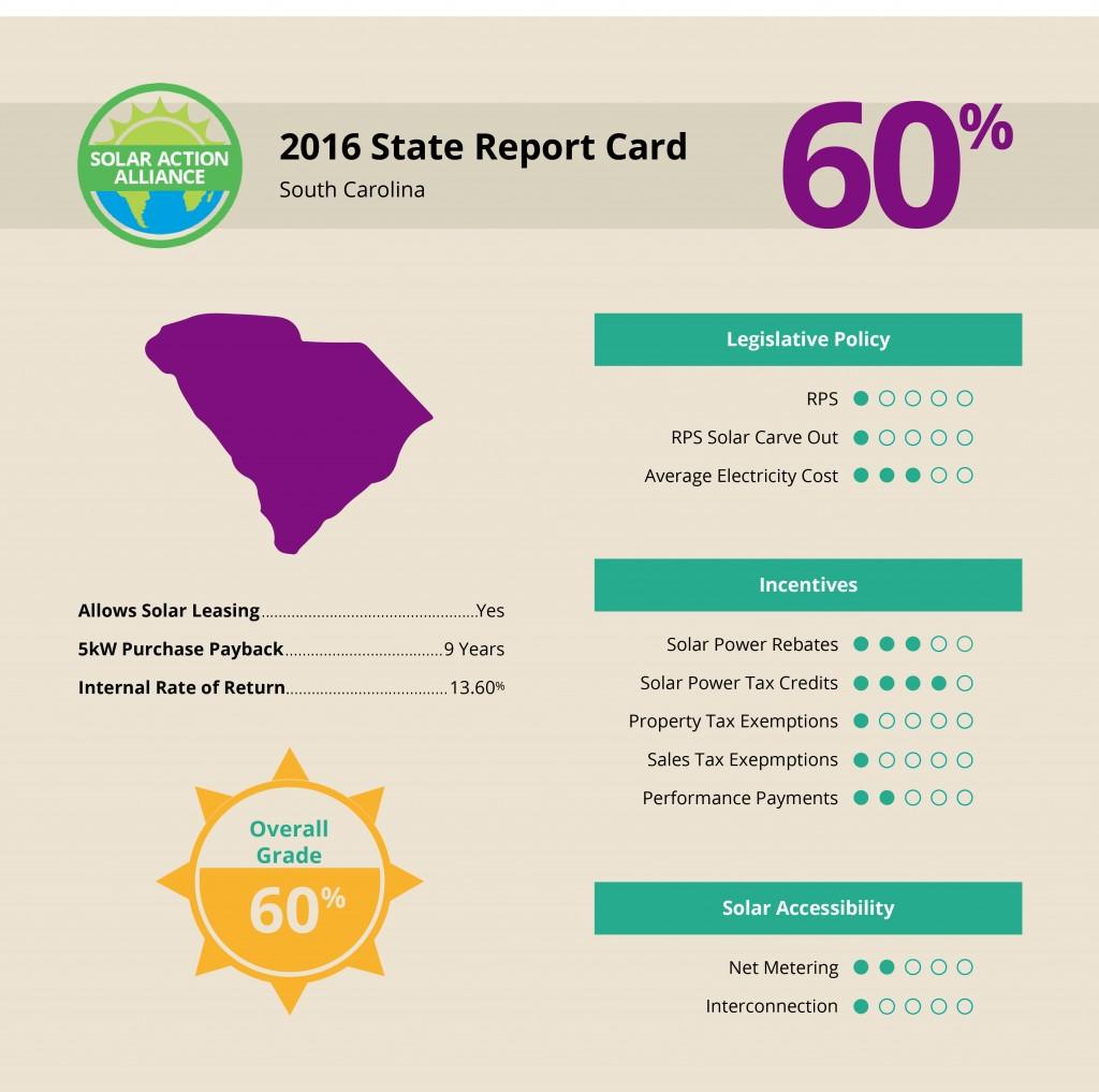 report showing solar panel installation savings in South Carolina