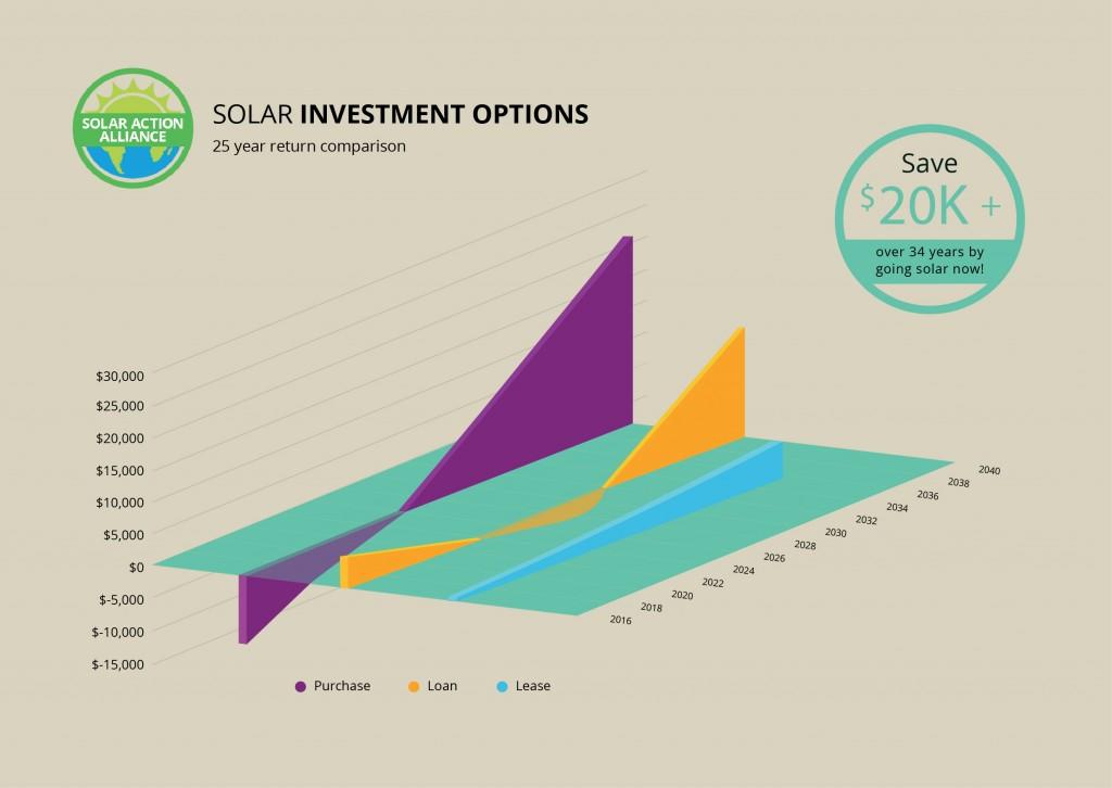 Lubbock Solar Energy Comparison Graph