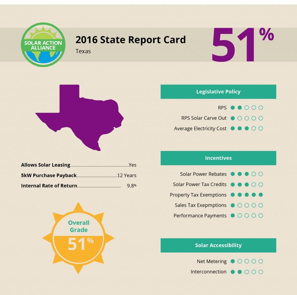 report showing solar panel installation savings in Lubbock, TX