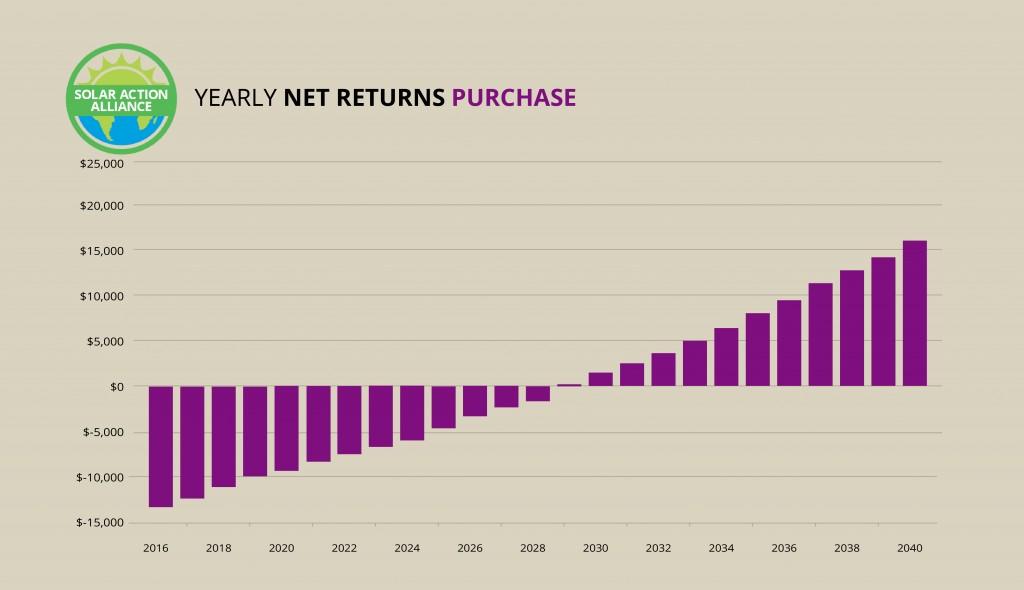 Virginia_purchase_graph