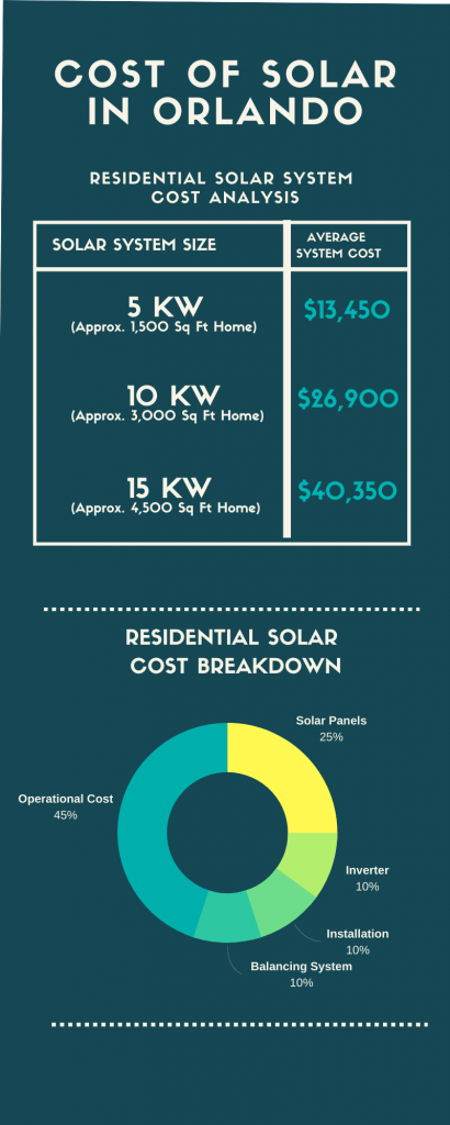 Cost of Solar In Orlando Infographic