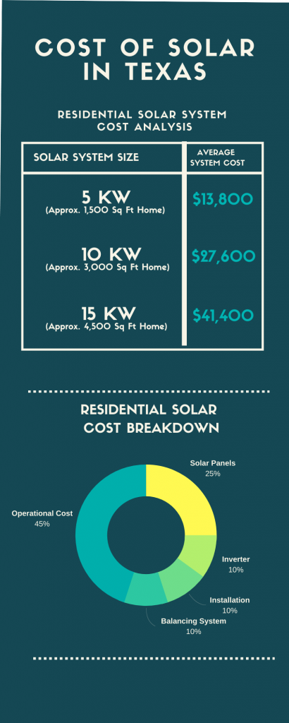 cost of solar panels texas