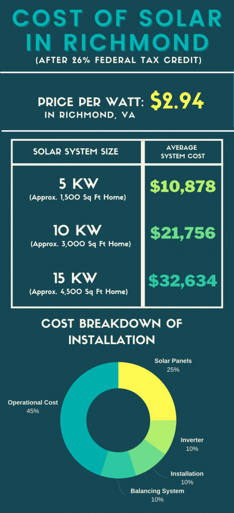 richmond solar panel cost