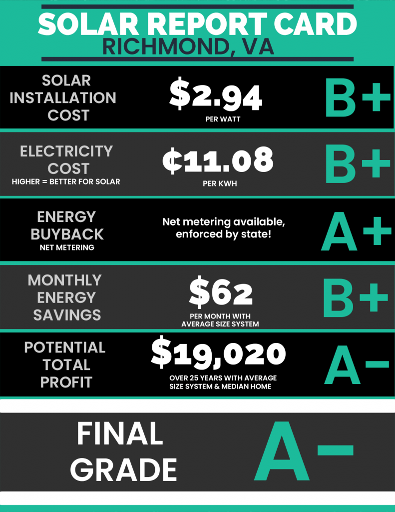 richmond va solar report card