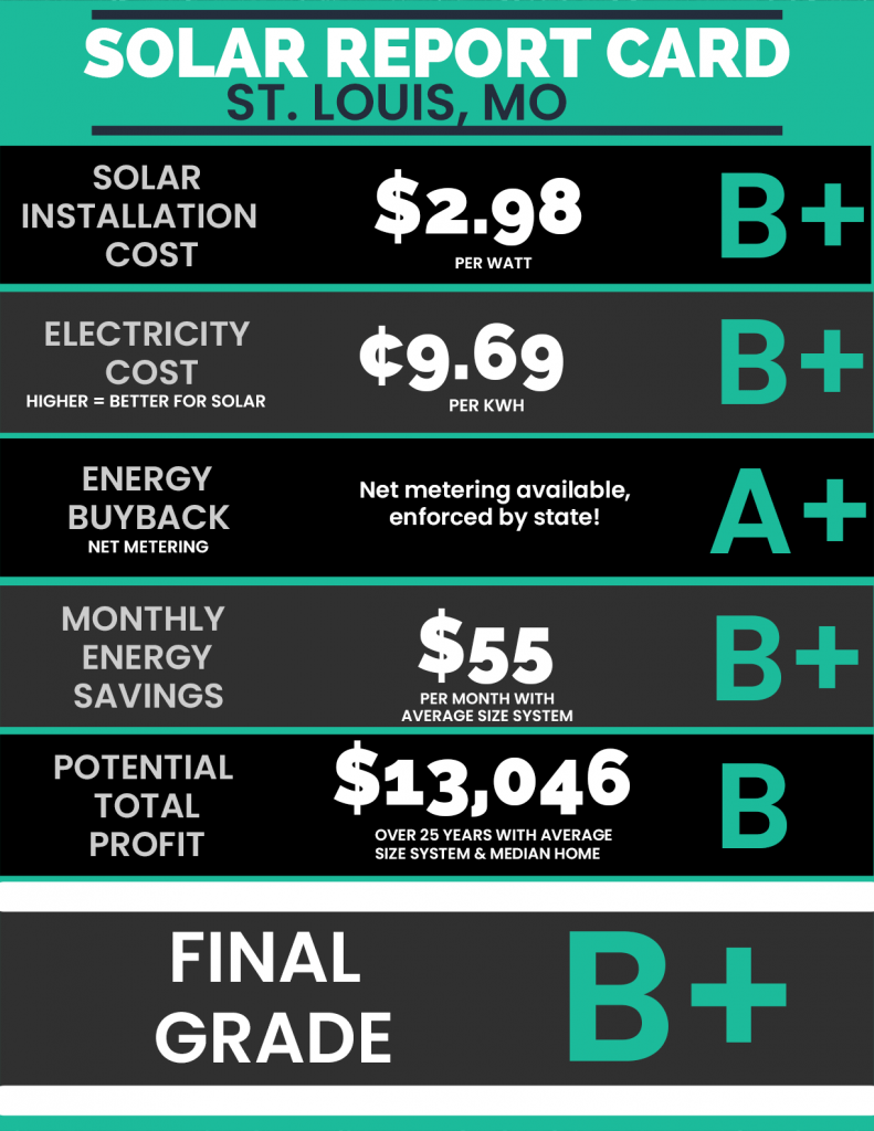st louis mo solar report card